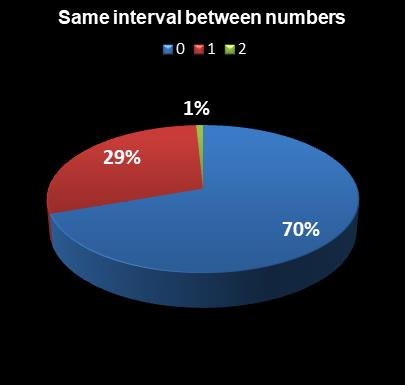 statistics New York Lotto Same interval between numbers