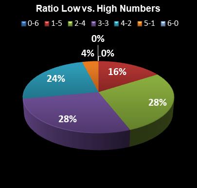 statistics New York Lotto Ratio Low vs. High Numbers