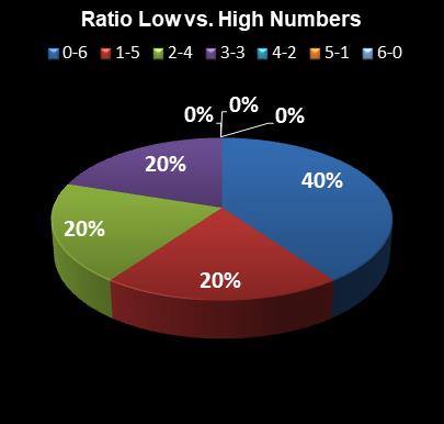 statistics New York Lotto Ratio Low vs. High Numbers