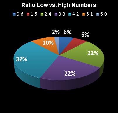 statistics New York Lotto Ratio Low vs. High Numbers