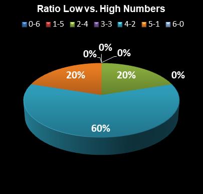 statistics New York Lotto Ratio Low vs. High Numbers