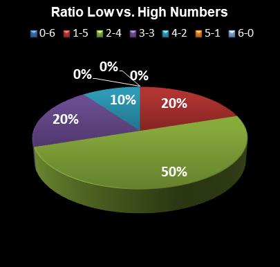 statistics New York Lotto Ratio Low vs. High Numbers