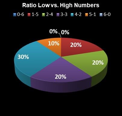 statistics New York Lotto Ratio Low vs. High Numbers