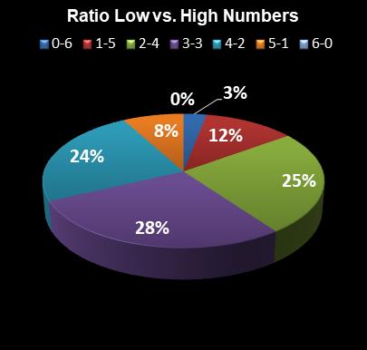 statistics New York Lotto Ratio Low vs. High Numbers