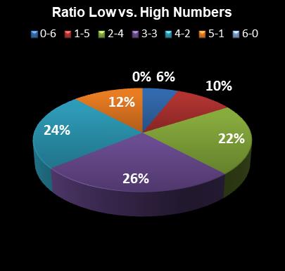 statistics New York Lotto Ratio Low vs. High Numbers