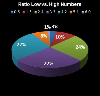 statistics New York Lotto Ratio Low vs. High Numbers