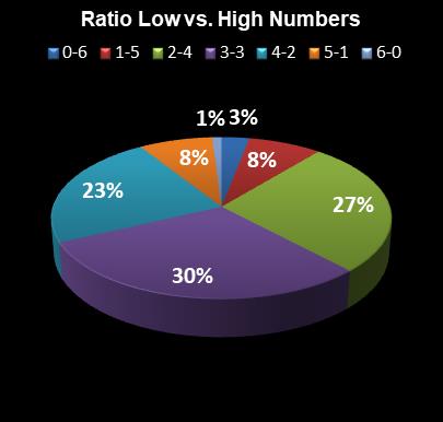 statistics New York Lotto Ratio Low vs. High Numbers