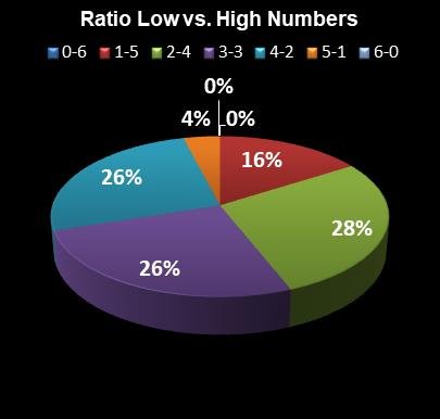 statistics New York Lotto Ratio Low vs. High Numbers