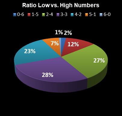 statistics New York Lotto Ratio Low vs. High Numbers