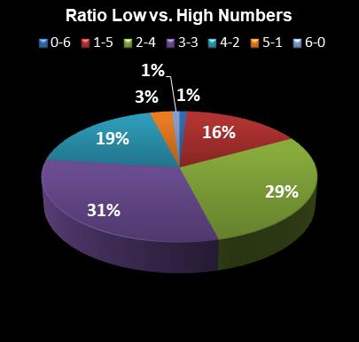statistics New York Lotto Ratio Low vs. High Numbers