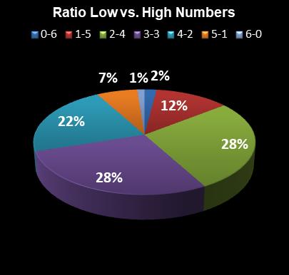statistics New York Lotto Ratio Low vs. High Numbers