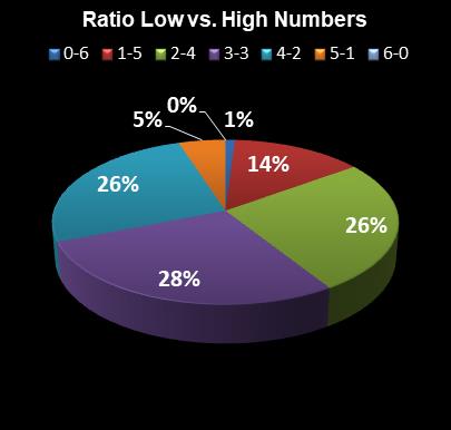 statistics New York Lotto Ratio Low vs. High Numbers