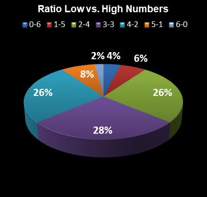 statistics New York Lotto Ratio Low vs. High Numbers