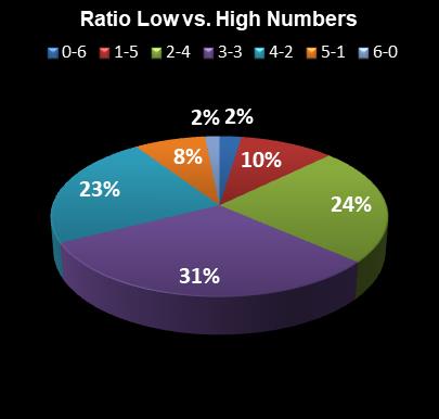 statistics New York Lotto Ratio Low vs. High Numbers