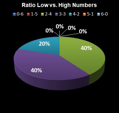 statistics New York Lotto Ratio Low vs. High Numbers