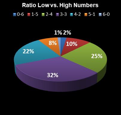 statistics New York Lotto Ratio Low vs. High Numbers