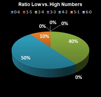 statistics New York Lotto Ratio Low vs. High Numbers