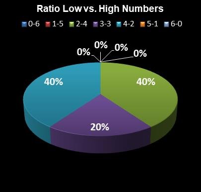 statistics New York Lotto Ratio Low vs. High Numbers