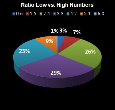 statistics New York Lotto Ratio Low vs. High Numbers