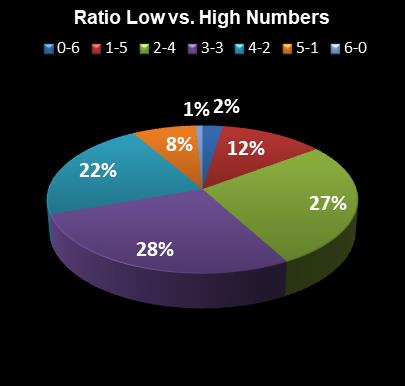 statistics New York Lotto Ratio Low vs. High Numbers