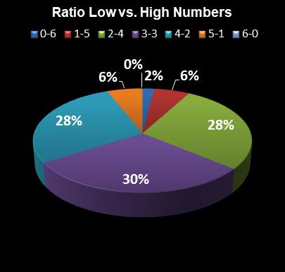statistics New York Lotto Ratio Low vs. High Numbers