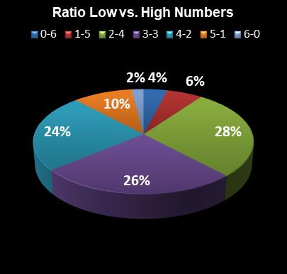 statistics New York Lotto Ratio Low vs. High Numbers