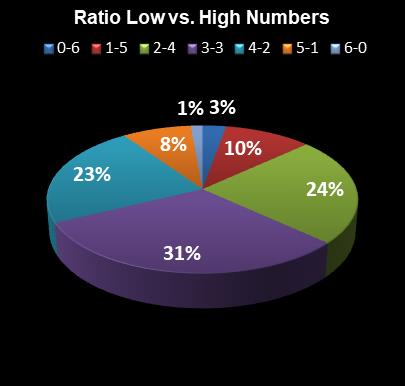 statistics New York Lotto Ratio Low vs. High Numbers