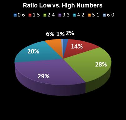 statistics New York Lotto Ratio Low vs. High Numbers