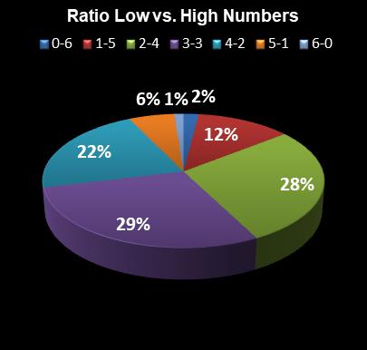 statistics New York Lotto Ratio Low vs. High Numbers