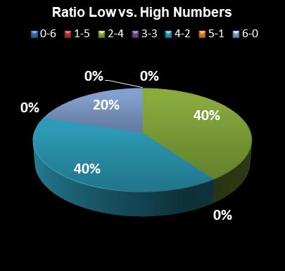 statistics New York Lotto Ratio Low vs. High Numbers