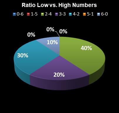statistics New York Lotto Ratio Low vs. High Numbers