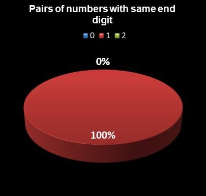 statistics New York Lotto Pairs of numbers with same end digit