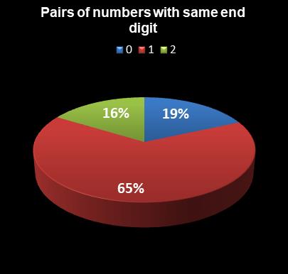 statistics New York Lotto Pairs of numbers with same end digit