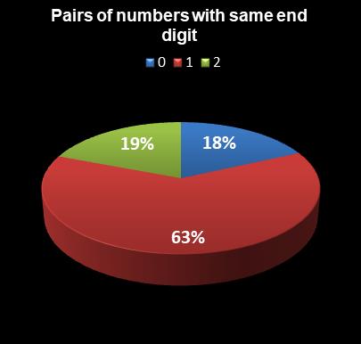 statistics New York Lotto Pairs of numbers with same end digit