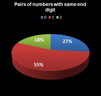 statistics New York Lotto Pairs of numbers with same end digit