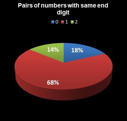 statistics New York Lotto Pairs of numbers with same end digit