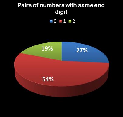 statistics New York Lotto Pairs of numbers with same end digit