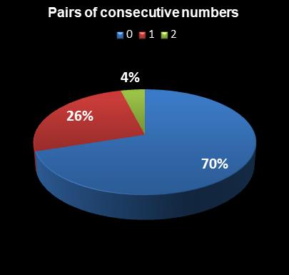 statistics New York Lotto Pairs of consecutive numbers