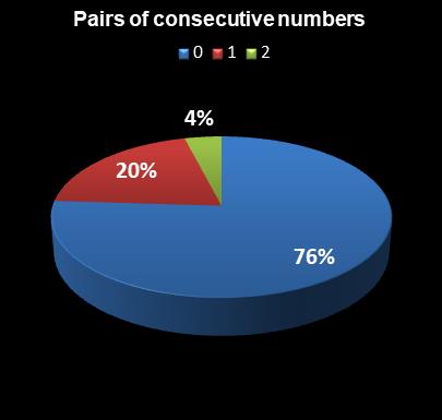 statistics New York Lotto Pairs of consecutive numbers