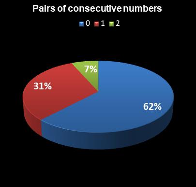 statistics New York Lotto Pairs of consecutive numbers
