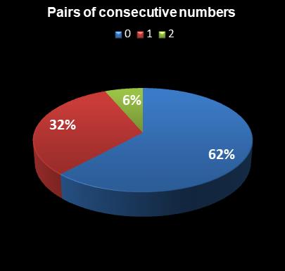 statistics New York Lotto Pairs of consecutive numbers