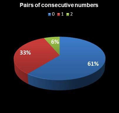 statistics New York Lotto Pairs of consecutive numbers