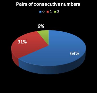 statistics New York Lotto Pairs of consecutive numbers