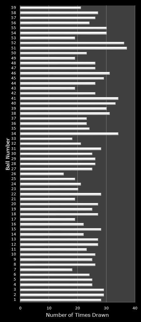 statistics New York Lotto number frequency