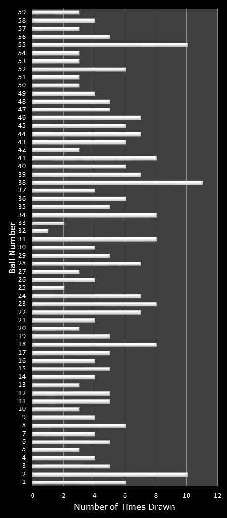 statistics New York Lotto number frequency