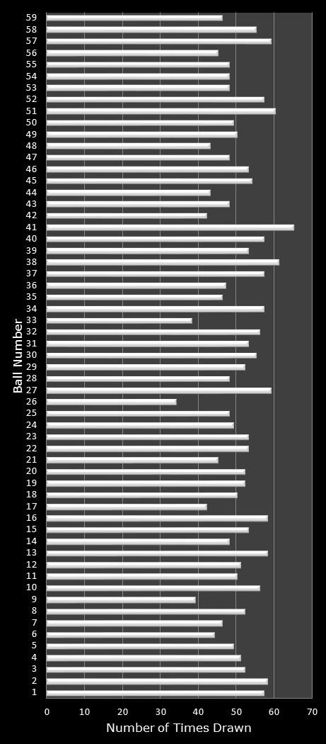 statistics New York Lotto number frequency