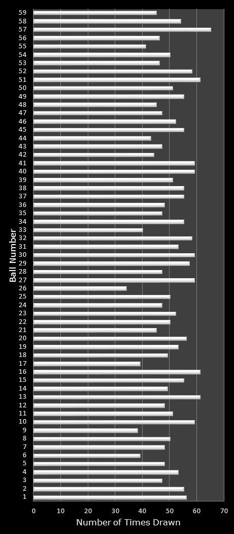 statistics New York Lotto number frequency