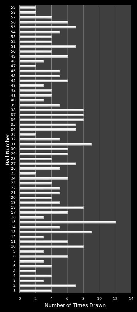 statistics New York Lotto number frequency