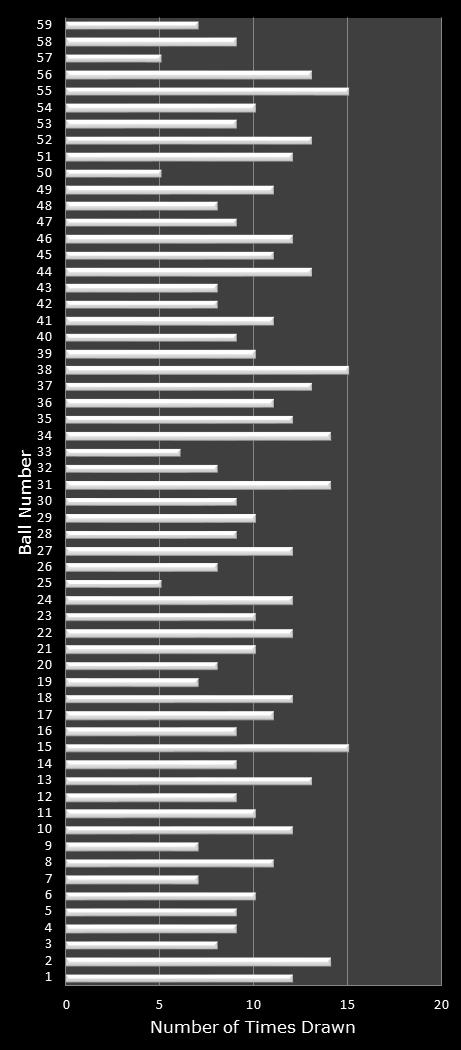 statistics New York Lotto number frequency
