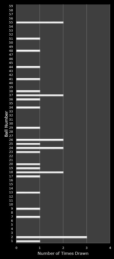 statistics New York Lotto number frequency